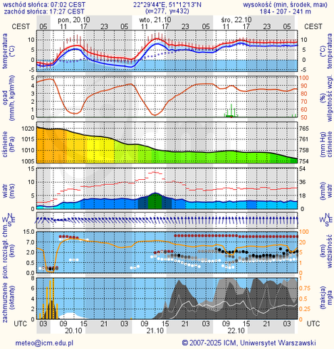 Prognoza pogody #icm #meteo lublin