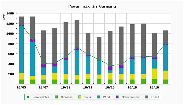 Chart of power mix in Germany