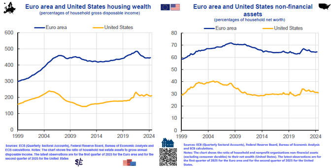 Γράφημα με γραμμές: Στεγαστικός πλούτος στην Ευρωζώνη και τις Ηνωμένες Πολιτείες (% του ακαθάριστου διαθέσιμου εισοδήματος των νοικοκυριών) / σε ποσοστό, ετήσια μεταβολή / πηγή ΕΚΤ 

Bar chart: Euro area and United States housing wealth (% of household gross disposable income) / in percent, annual changes / source ECB