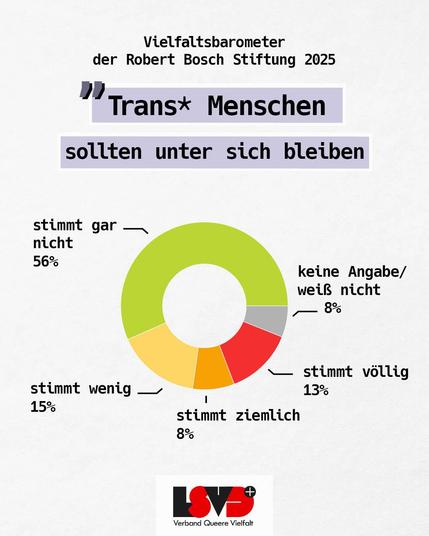 Text: "Trans* Menschen sollten unter sich bleiben." Tortendiagramm mit foglenden Werten: 56% stimmt gar nicht, 15% stimmt wenig, 8% stimmt ziemlich, 13% stimmt völlig, 8% keine Angabe/weiß nicht.