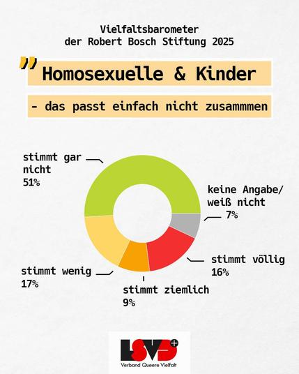 Text: "Homosexuelle und Kinder - das passt einfach nicht zusammen." Tortendiagramm mit folgenden Werten: 51% stimmt gar nicht, 17% stimmt wenig, 9% stimmt ziemlich, 16% stimmt völlig, 9% keine Angabe/weiß nicht.