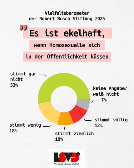 Text: "Homosexuelle und Kinder - das passt einfach nicht zusammen." Tortendiagramm mit folgenden Werten: 53% stimmt gar nicht, 18% stimmt wenig, 10% stimmt ziemlich, 12% stimmt völlig, 7% keine Angabe/weiß nicht.