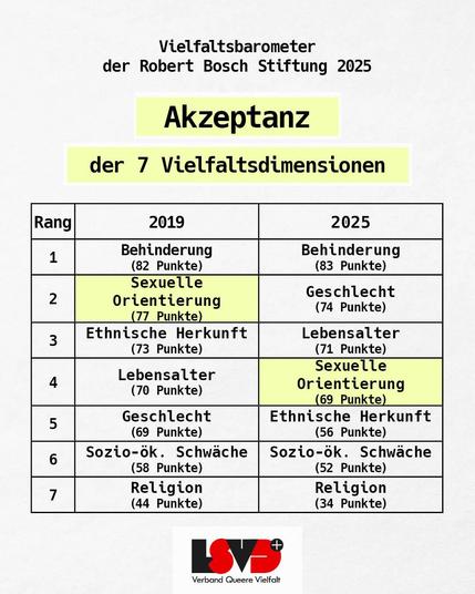 Text: Akzeptanz der 7 Vielfaltsdimensionen
2019: 1. Behinderung, 2. Sexuelle Orientierung, 3. Ethnische Herkunft, 4. Lebensalter, 5. Geschlecht, 6. sozio-ökon. Schwäche; 
2025: 1. Behinderung, 2. Geschlecht, 3. Lebensalter, 4. Sexuelle Orientierung, 5. Ethnische Herkunft, 6. Sozio-ökon. Schwäche, 7. Religion