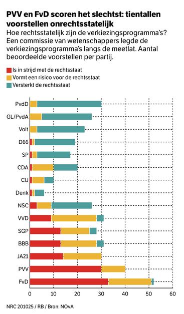 Hoe scoren partijen op de rechtsstaat.