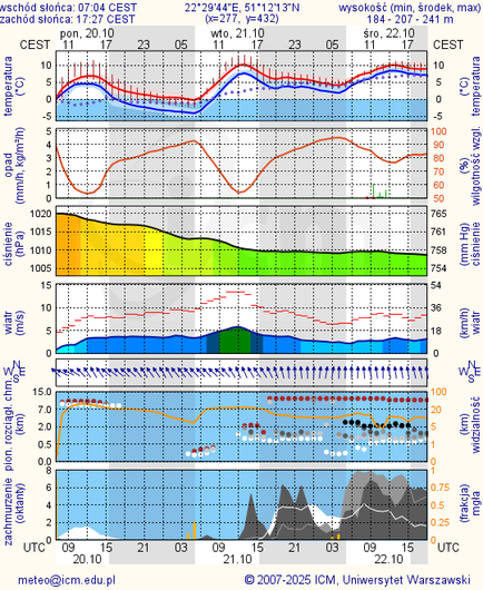 Prognoza pogody #icm #meteo lublin