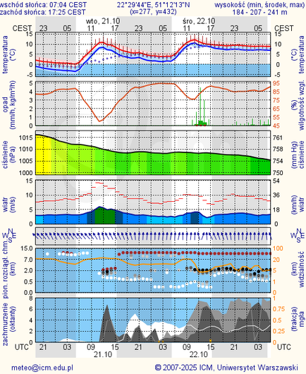 Prognoza pogody #icm #meteo lublin