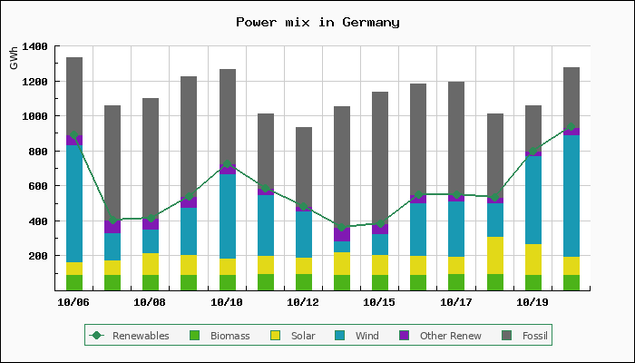 Chart of power mix in Germany