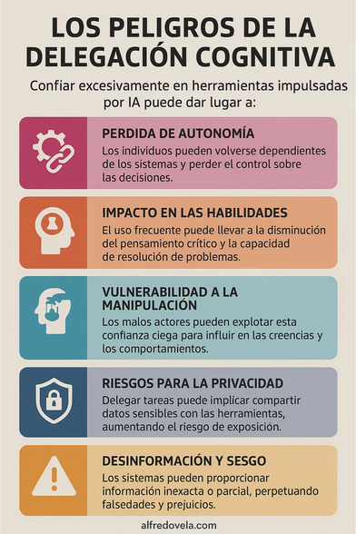 Peligros de la Delegación Cognitiva