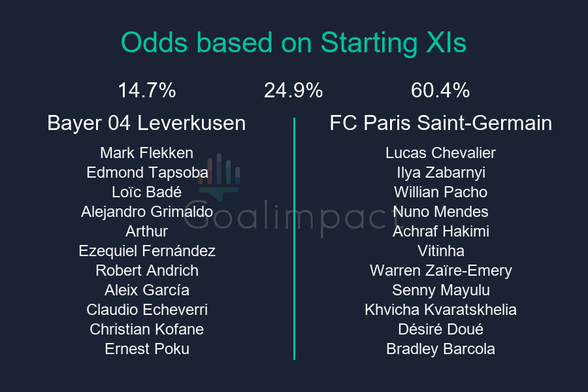 Starting XIs

Bayer 04 Leverkusen: Mark Flekken, Edmond Tapsoba, Loïc Badé, Alejandro Grimaldo, Arthur, Ezequiel Fernández, Robert Andrich, Aleix García, Claudio Echeverri, Christian Kofane, Ernest Poku
FC Paris Saint-Germain: Lucas Chevalier, Ilya Zabarnyi, Willian Pacho, Nuno Mendes, Achraf Hakimi, Vitinha, Warren Zaïre-Emery, Senny Mayulu, Khvicha Kvaratskhelia, Désiré Doué, Bradley Barcola

Bayer 04 Leverkusen 14.7%, Draw 24.9%, FC Paris Saint-Germain 60.4%.