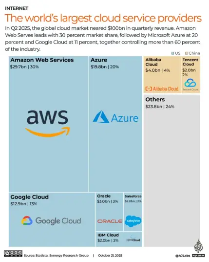 Text:

INTERNET

The world's largest cloud service providers

In Q2 2025, the global cloud market neared $100bn in quarterly revenue. Amazon
Web Serves leads with 30 percent market share, followed by Microsoft Azure at 20 percent and Google Cloud at 11 percent, together controlling more than 60 percent of the industry.

Amazon Web Services 
$29.7bn | 30% 

Azure $19.8bn | 20% 

Google Cloud 
$12.9bn | 13% 

Ali Baba Cloud 
$4.0bn / 4%

Sales force 
3.0bn | 3% 

Ten Cent Cloud 
$2.0bn / 2% 

1BM Cloud 7
$2.0bn |2%  

Others
$23.8bn / 24% 

Source: 
Statista, Synergy Research Group | October 21, 2028

Al Jazeera Labs 
