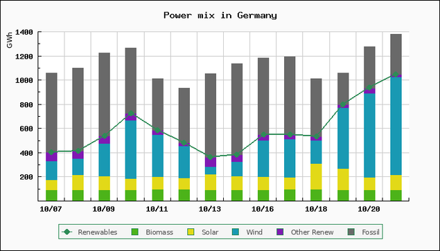 Chart of power mix in Germany