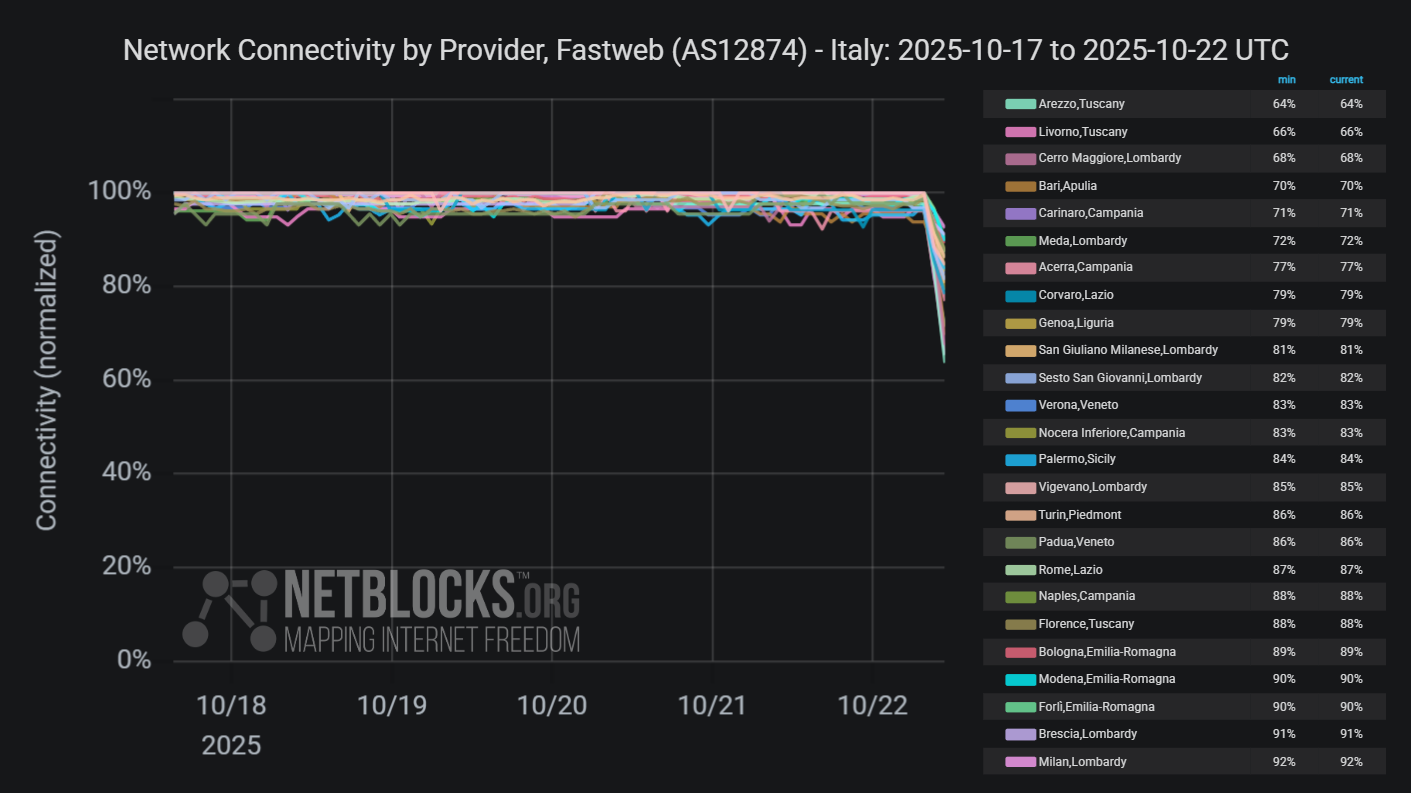 Graph from NetBlocks showing network connectivity by provider Fastweb (AS12874) in Italy from October 17, 2025, to October 22, 2025. The y-axis represents normalized connectivity, ranging from 0% to 100%, and the x-axis represents the dates. The graph indicates connectivity disruptions in the Italy starting on October 22. The chart has a dark background and connectivity lines for each city are color-coded. Arezzo, Tuscany (64% / 64%), Livorno, Tuscany (66% / 66%), Cerro Maggiore, Lombardy (68% / 68%), Bari, Apulia (70% / 70%), Carinaro, Campania (71% / 71%), Meda, Lombardy (72% / 72%), Acerra, Campania (77% / 77%), Corvaro, Lazio (79% / 79%), Genoa, Liguria (79% / 79%), San Giuliano Milanese, Lombardy (81% / 81%), Sesto San Giovanni, Lombardy (82% / 82%), Verona, Veneto (83% / 83%), Nocera Inferiore, Campania (83% / 83%), Palermo, Sicily (84% / 84%), Vigevano, Lombardy (85% / 85%), Turin, Piedmont (86% / 86%), Padua, Veneto (86% / 86%), Rome, Lazio (87% / 87%), Naples, Campania (88% / 88%), Florence, Tuscany (88% / 88%), Bologna, Emilia-Romagna (89% / 89%), Modena, Emilia-Romagna (90% / 90%), Forlì, Emilia-Romagna (90% / 90%), Brescia, Lombardy (91% / 91%), Milan, Lombardy (92% / 92%)