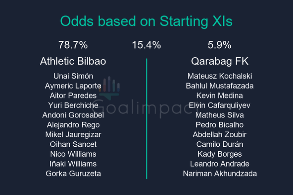 Starting XIs

Athletic Bilbao: Unai Simón, Aymeric Laporte, Aitor Paredes, Yuri Berchiche, Andoni Gorosabel, Alejandro Rego, Mikel Jauregizar, Oihan Sancet, Nico Williams, Iñaki Williams, Gorka Guruzeta
Qarabag FK: Mateusz Kochalski, Bahlul Mustafazada, Kevin Medina, Elvin Cafarquliyev, Matheus Silva, Pedro Bicalho, Abdellah Zoubir, Camilo Durán, Kady Borges, Leandro Andrade, Nariman Akhundzada

Athletic Bilbao 78.7%, Draw 15.4%, Qarabag FK 5.9%.
