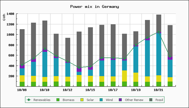 Chart of power mix in Germany