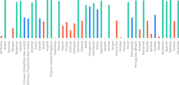 Graph showing different translation coverage for fwupd