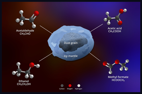 A diagram depicting the COMs (complex organic molecules) detected on icy dust grains around ST6: acetaldehyde, acetic acid, ethanol and methyl formate. Credit: NASA's Goddard Space Flight Center.