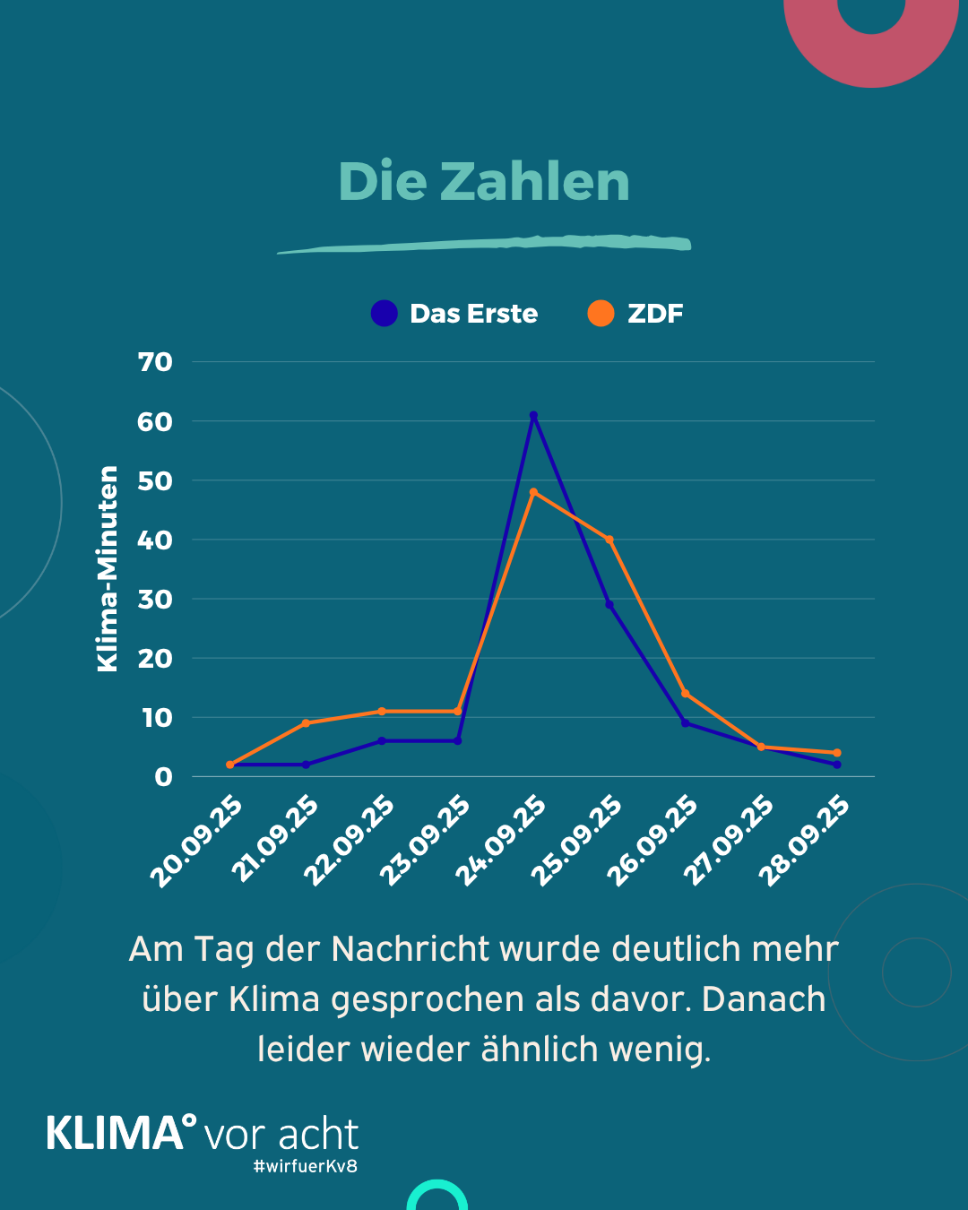 Auf dem Bild sind zwei Graphen, jeweils von "Das Erste" und ZDF, der Klima-Minuten vom 20.09. bis zum 28.09. zu sehen. Der Graph verläft anfangs flach und hat einen großen Ausschlag am 24. September. Danach flacht er wieder ab.
