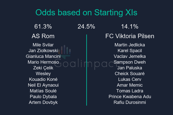 Starting XIs

AS Rom: Mile Svilar, Jan Ziolkowski, Gianluca Mancini, Mario Hermoso, Zeki Çelik, Wesley, Kouadio Koné, Neil El Aynaoui, Matías Soulé, Paulo Dybala, Artem Dovbyk
FC Viktoria Pilsen: Martin Jedlicka, Karel Spacil, Vaclav Jemelka, Sampson Dweh, Jan Paluska, Cheick Souaré, Lukas Cerv, Amar Memic, Tomas Ladra, Prince Kwabena Adu, Rafiu Durosinmi

AS Rom 61.3%, Draw 24.5%, FC Viktoria Pilsen 14.1%.