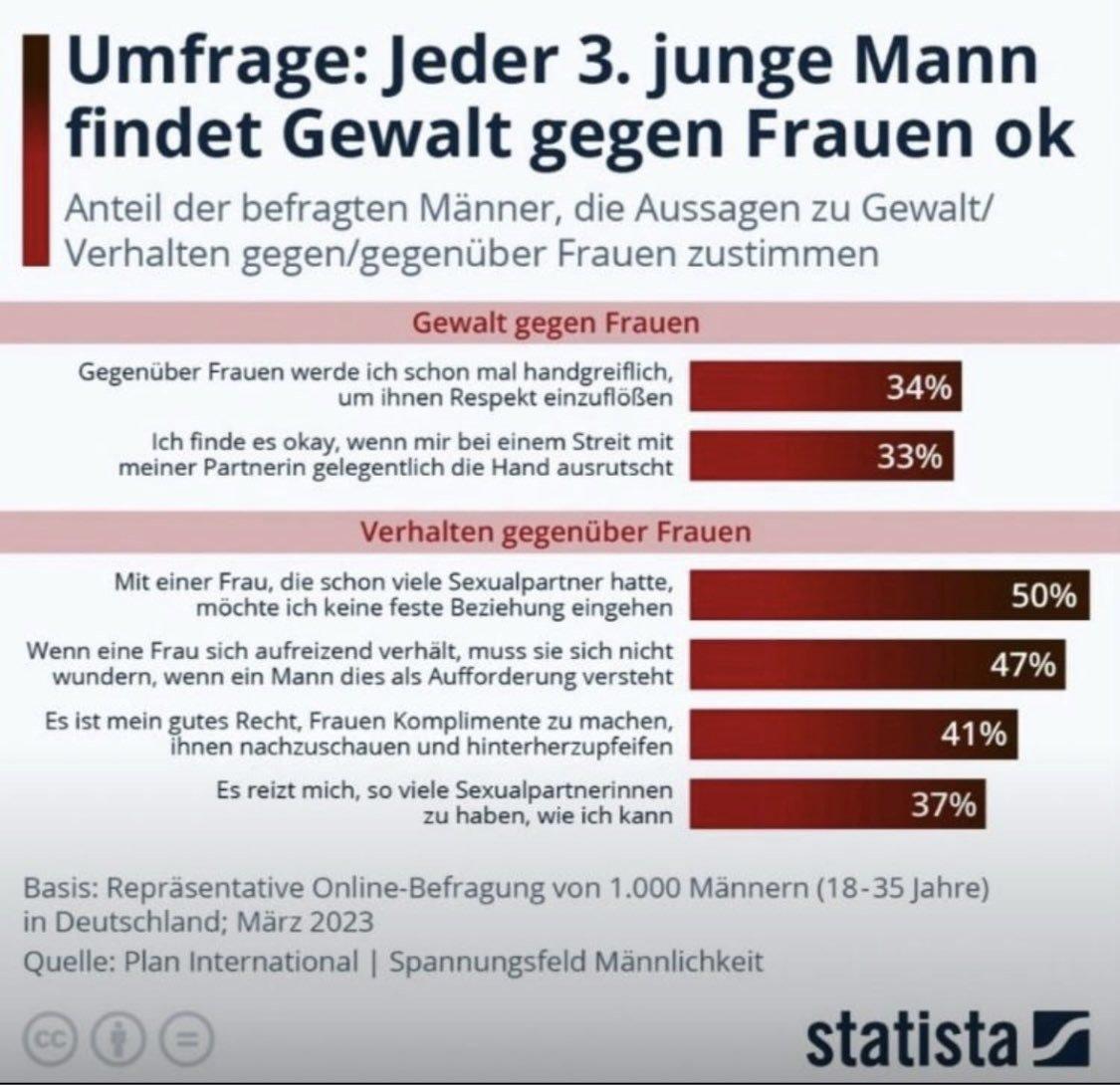 Statista-Umfrage

Überschrift: Jeder 3. junge Mann findet Gewalt gegen Frauen ok
Anteil der befragten Männer, die Aussagen zu Gewalt/Verhalten gegenüber Frauen zustimmen

Gewalt gegen Frauen:
Gegenüber Frauen werde ich schon mal handgreiflich, um ihnen Respekt einzuflößen - 34%
Ich finde es okay, wenn mir bei einem Streit mit meiner Partnerin gelegentlich die Hand ausrutscht - 33%

Verhalten gegenüber Frauen:
Mit einer Frau, die schon viele Sexualpartner hatte, möchte ich keine feste Beziehung eingehen - 50%
Wenn eine Frau sich aufreizend verhält, muss sie sich nicht wundern, wenn ein Mann dies als Aufforderung versteht - 47%
Es ist mein gutes Recht, Frauen Komplimente zu machen, ihnen nachzuschauen und hinterherzupfeifen - 41%
Es reizt mich, so viele Sexualpartnerinnen zu haben, wie ich kann - 37%

Basis: Repräsentative Online-Befragung von 1.000 Männern (18-35 Jahre) in Deutschland; März 2023
Quelle: Plan International | Spannungsfeld Männlichkeit

statista