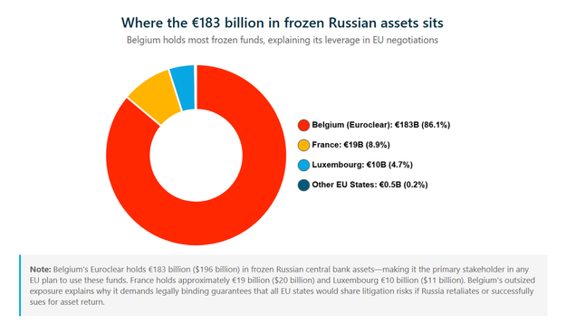 Where the frozen Russian assets sit: Bulk of the frozen assets are at a Belgian depository holding Euroclear, but there is also money in other EU states. Chart: Euromaidan Press