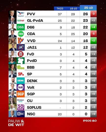 Peiling met D66