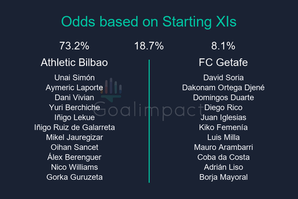 Starting XIs

Athletic Bilbao: Unai Simón, Aymeric Laporte, Dani Vivian, Yuri Berchiche, Iñigo Lekue, Iñigo Ruiz de Galarreta, Mikel Jauregizar, Oihan Sancet, Álex Berenguer, Nico Williams, Gorka Guruzeta
FC Getafe: David Soria, Dakonam Ortega Djené, Domingos Duarte, Diego Rico, Juan Iglesias, Kiko Femenía, Luis Milla, Mauro Arambarri, Coba da Costa, Adrián Liso, Borja Mayoral

Athletic Bilbao 73.2%, Draw 18.7%, FC Getafe 8.1%.