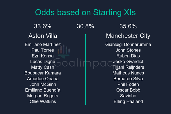 Starting XIs
Aston Villa: Emiliano Martínez, Pau Torres, Ezri Konsa, Lucas Digne, Matty Cash, Boubacar Kamara, Amadou Onana, John McGinn, Emiliano Buendía, Morgan Rogers, Ollie Watkins
Manchester City: Gianluigi Donnarumma, John Stones, Rúben Dias, Josko Gvardiol, Tijjani Reijnders, Matheus Nunes, Bernardo Silva, Phil Foden, Oscar Bobb, Savinho, Erling Haaland
Aston Villa 33.6%, Draw 30.8%, Manchester City 35.6%.