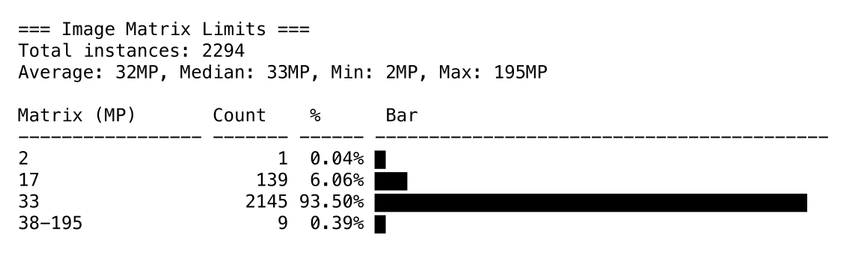 Chart titled "Image Matrix Limits" showing a table lists matrix MP values (2, 17, 33, 38–195) with counts and percentages and bar graph: 33 MP dominates (2145, 93.50%), 17 MP (139, 6.06%), and small entries for 2 MP and 38–195 MP.