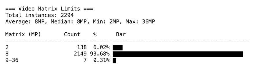 Chart titled "Video Matrix Limits" showing matrix sizes 2MP (138, 6.02%), 8MP (2149, 93.68%) and 9–36MP (7, 0.31%) with horizontal bar graph.