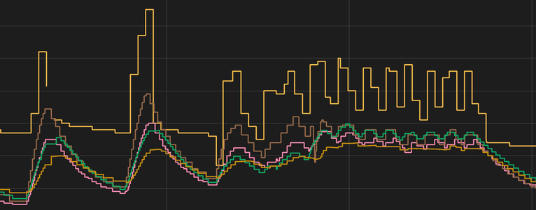 In and out flow temperatures swinging chart