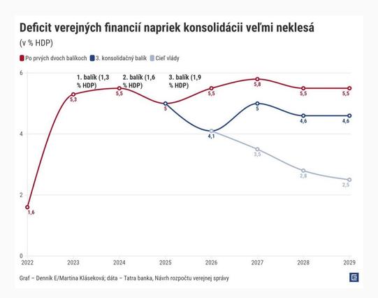 Graf deficitu SR v % voci HDP s tirulkom:

"Deficit verejných financií napriek konsolidácii vrľmi neklesá"
