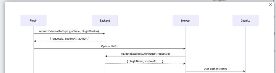 Sequence diagram showing authentication flow between Plugin, Backend, Browser, and Cognito with labeled arrows for requestExternalAuth, auth URL exchange, validateExternalAuthRequest, and user authentication.