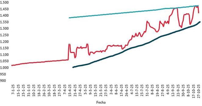 Esquema real: Bandas de Devaluación.