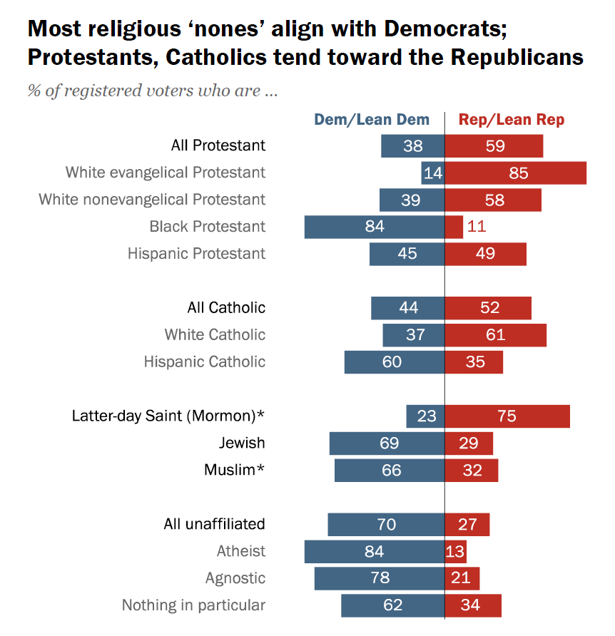 Statistics of voter affiliation among religious groups.
Source: https://www.pewresearch.org/politics/2024/04/09/party-identification-among-religious-groups-and-religiously-unaffiliated-voters/