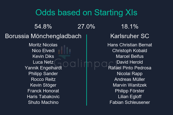 Starting XIs

Borussia Mönchengladbach: Moritz Nicolas, Nico Elvedi, Kevin Diks, Luca Netz, Yannik Engelhardt, Philipp Sander, Rocco Reitz, Kevin Stöger, Franck Honorat, Haris Tabakovic, Shuto Machino
Karlsruher SC: Hans Christian Bernat, Christoph Kobald, Marcel Beifus, David Herold, Rafael Pinto Pedrosa, Nicolai Rapp, Andreas Müller, Marvin Wanitzek, Philipp Förster, Lilian Egloff, Fabian Schleusener

Borussia Mönchengladbach 54.8%, Draw 27.0%, Karlsruher SC 18.1%.