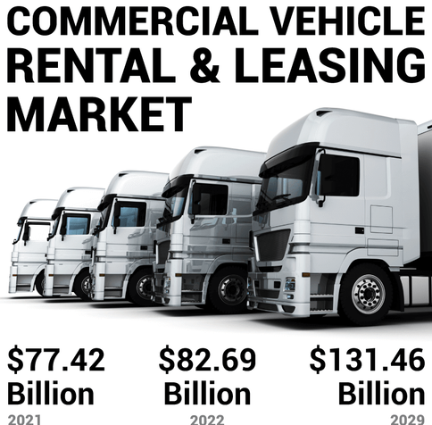 Fueled by the expansion of e-commerce, urban logistics, and flexible fleet solutions, businesses are turning to rentals and leasing for cost-efficient mobility. 🌍🚛

🏭 Key Companies: Europcar, Hertz, Enterprise, SIXT, ALD Automotive, Localiza, PACCAR Leasing, Penske & more.