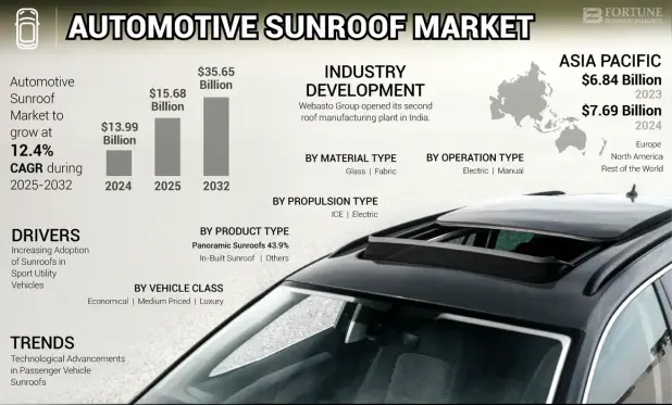 Driven by consumer demand for luxury, comfort, and panoramic designs, sunroofs are becoming a signature feature in both EVs and premium vehicles. 🌍✨

🏭 Key Companies: Webasto, CIE Automotive, Inalfa Roof Systems, Magna, AISIN, Valmet Automotive, Inteva & more.