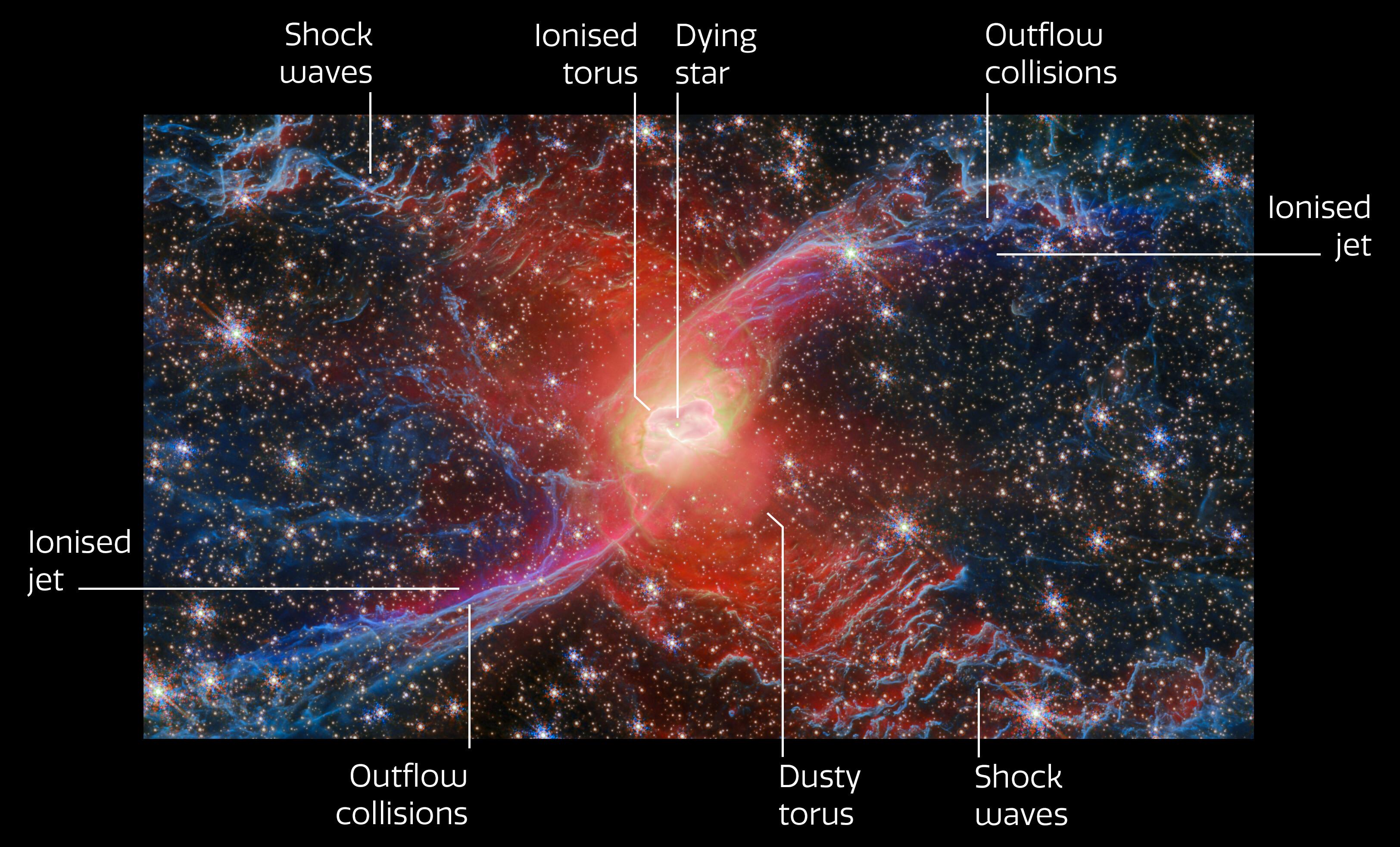 The central region of a planetary nebula is shown in a box. Labels indicate “Shock waves”, “Outflow collisions”, and an “Ionised jet” in the dust on both sides of the nebula. Close to the centre, “Dusty torus” and “Ionised torus” are marked. In the very middle, a faint dot inside a blotchy pink cloud is labelled “Dying star”. Bright stars surround the nebula and can be seen through the dust layers.
