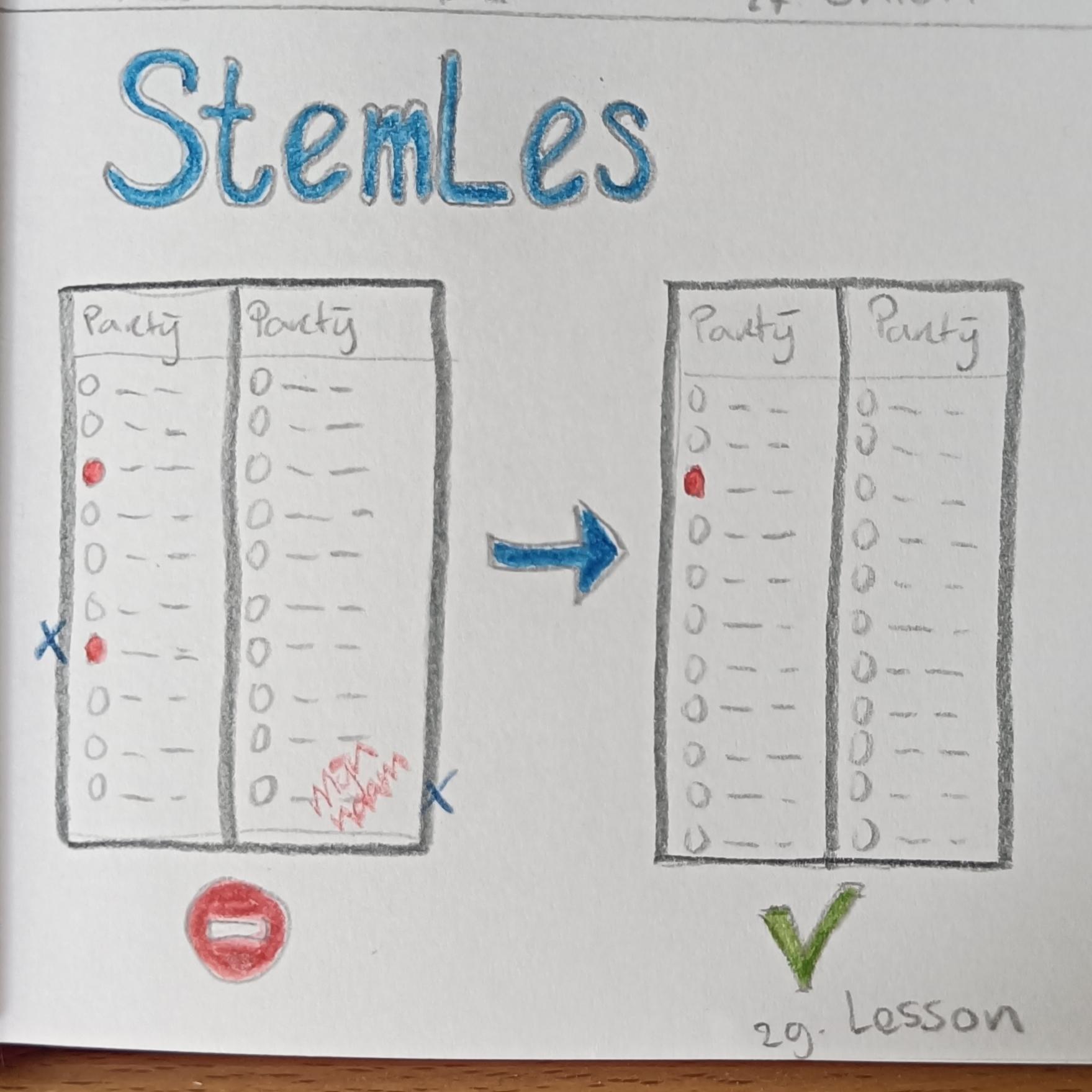 2 voting biljets. Left: filled in the wrong way with 2 names marked and form signed. Right: filled the right way with only 1 name marked.
Text: Stemles = Voting lesson.