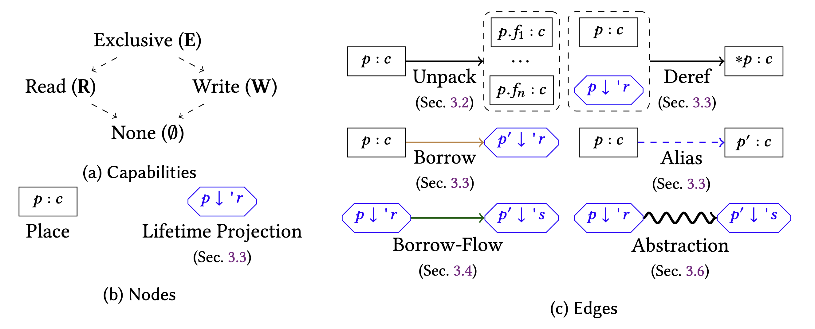 Figure 6 in the PCG paper. (a) shows capabilities, a lattice exclusive --> read and exclusive --> write and read / write --> none. (b) shows nodes, either places or lifetime projections. (c) shows edges in the PCG: unpacking, borrowing, borrow flows, dereferences, aliases, and abstractions.
