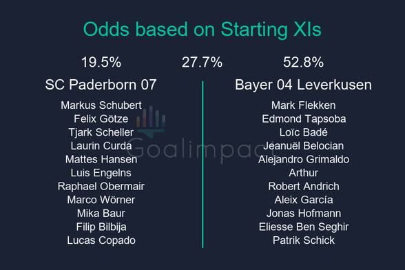 Starting XIs

SC Paderborn 07: Markus Schubert, Felix Götze, Tjark Scheller, Laurin Curda, Mattes Hansen, Luis Engelns, Raphael Obermair, Marco Wörner, Mika Baur, Filip Bilbija, Lucas Copado
Bayer 04 Leverkusen: Mark Flekken, Edmond Tapsoba, Loïc Badé, Jeanuël Belocian, Alejandro Grimaldo, Arthur, Robert Andrich, Aleix García, Jonas Hofmann, Eliesse Ben Seghir, Patrik Schick

SC Paderborn 07 19.5%, Draw 27.7%, Bayer 04 Leverkusen 52.8%.
