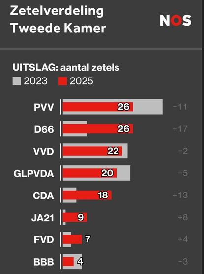 Das Bild zeigt eine Reihe von Balkendiagrammen. Die horizontale Achse ist rot und die vertikale Achse ist grau. Am oberen Rand des Bildes befindet sich der Text "Zetels". Am unteren Rand des Bildes befindet sich der Text "Verdeling". Die einzelnen Diagramme sind als "Uitslag" und "Aantal" gekennzeichnet und zeigen die Anzahl der Sitze für verschiedene Parteien. Die Diagramme zeigen die folgenden Parteien: PVV, D66, VVD, GLP, CDA, JA21, FVD und BBB. Jedes Diagramm hat eine separate graue vertika…