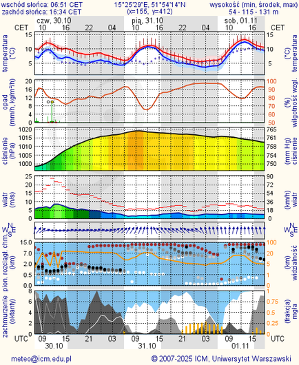 Prognoza pogody #icm #meteo zielona-gora
