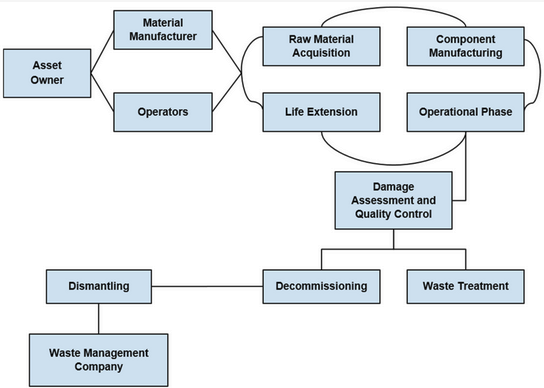 Diagream showing the various states that the materials in a wind turbine blade goes through