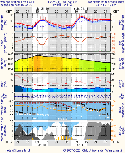 Prognoza pogody #icm #meteo zielona-gora