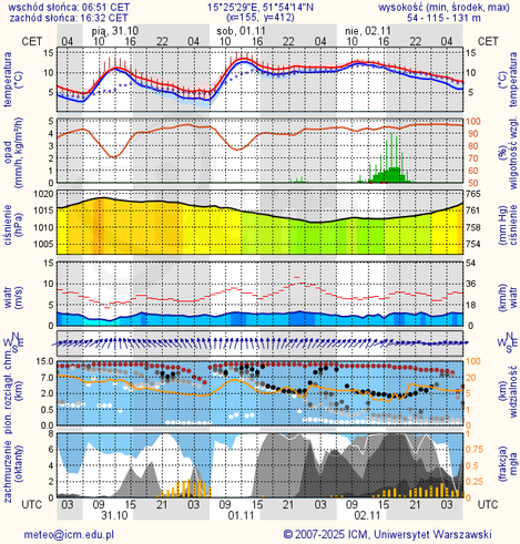 Prognoza pogody #icm #meteo zielona-gora