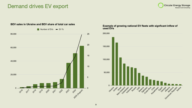 Graph shows BEV sales in Ukraine in numbers and share of total car sales: 25% share for 2025 YTD
