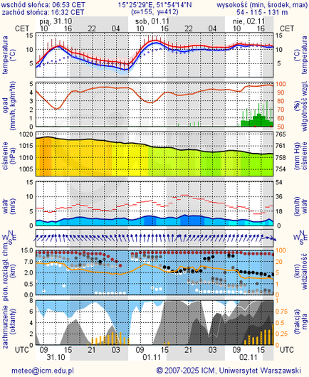 Prognoza pogody #icm #meteo zielona-gora