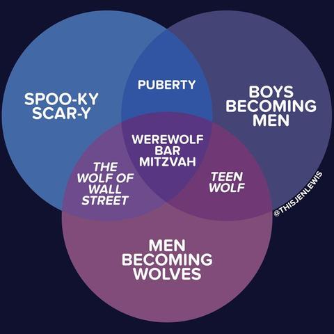 3 way Venn diagram of “spoo-ky scar-y”, “Boys becoming men”, and “men becoming wolves”