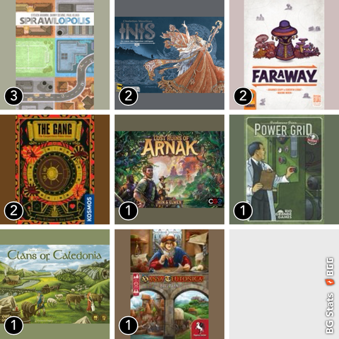 BG Stats 3 x 3.
Play count:
3: Sprawlopolis;
2: Inis;
2: Faraway;
2: The Gang;
1: Lost Ruins of Arnak;
1: Power Grid;
1: Clans of Caledonia;
1: Hansa Teutonica: Big Box.